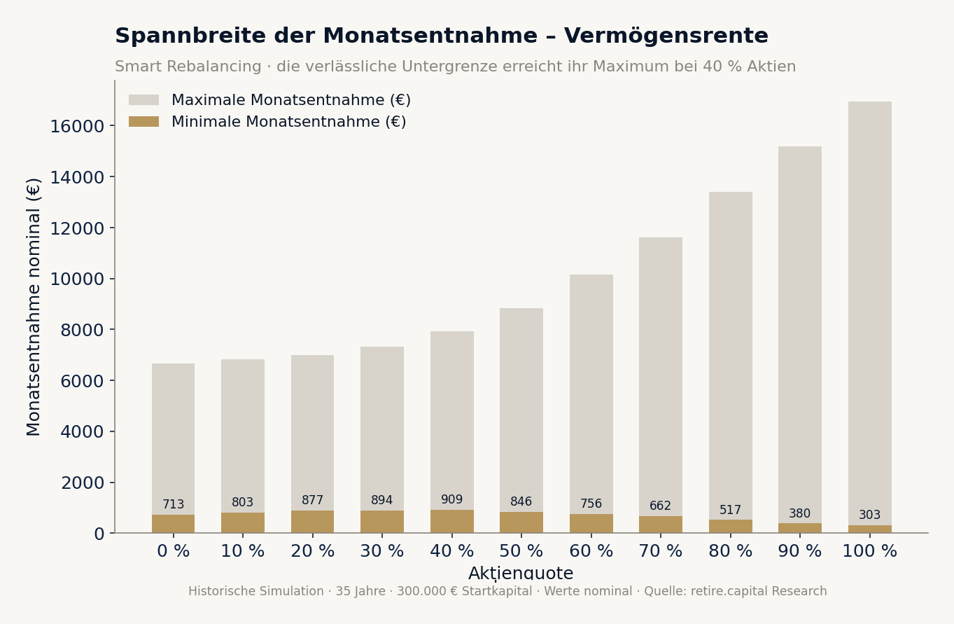 Spannbreite der Monatsentnahme der Vermögensrente (Smart Rebalancing, nominal).